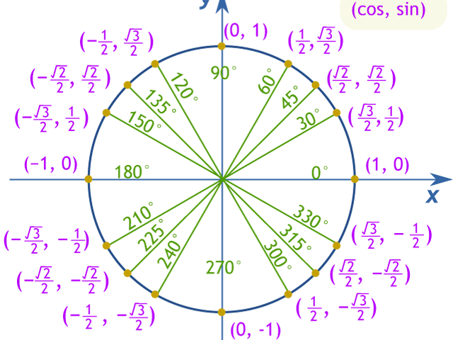 The Unit Circle