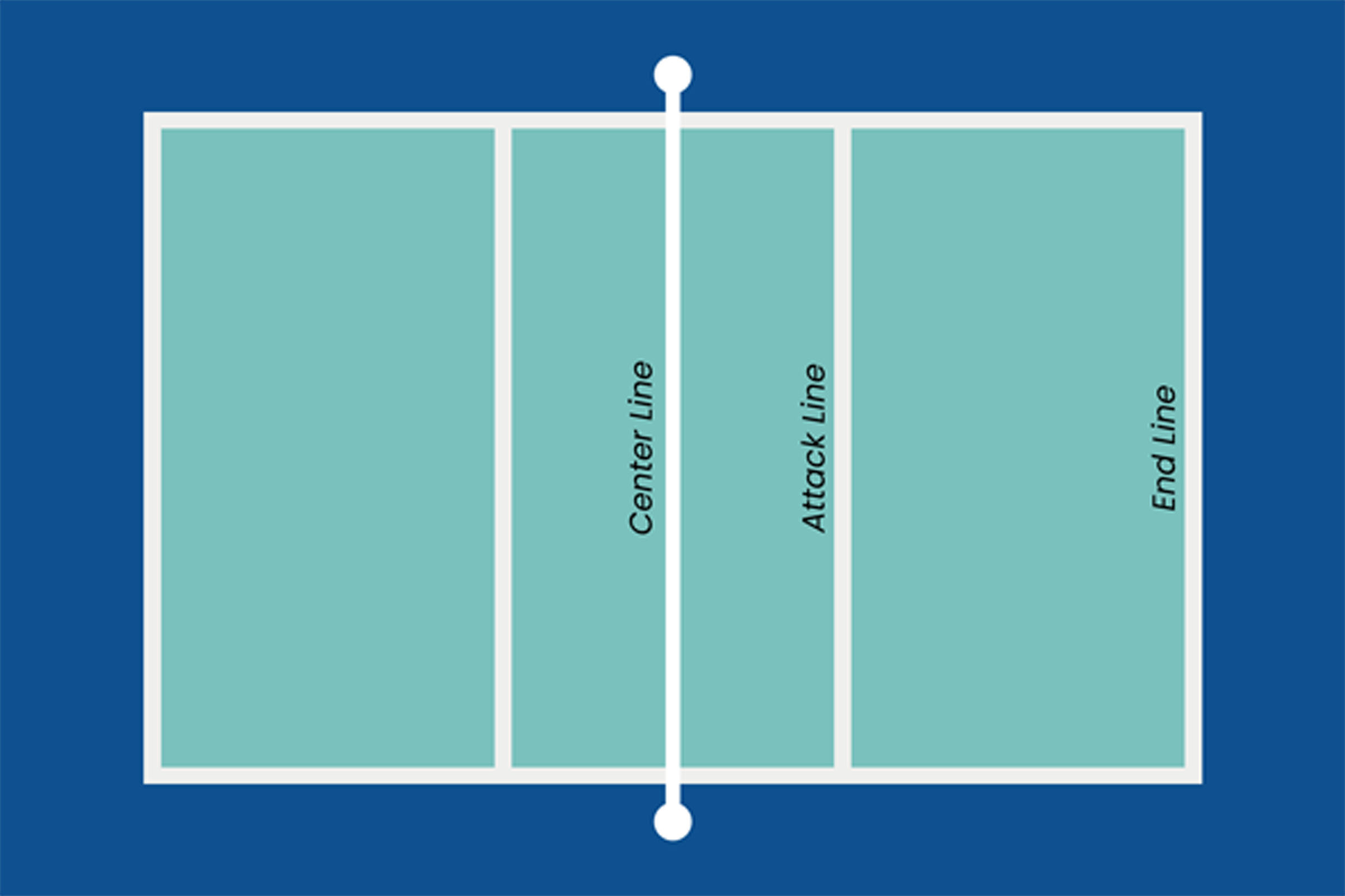 A volleyball court with division of positions